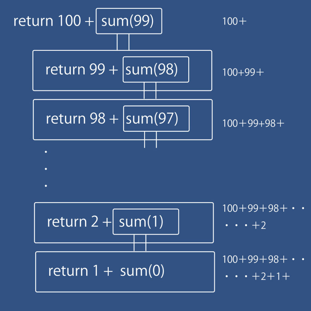 Pythonの再帰関数のイメージ