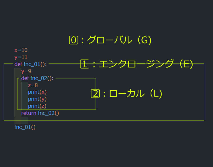 Pythonの変数のスコープとLEGBルールの解説図 | 1978WORKS
