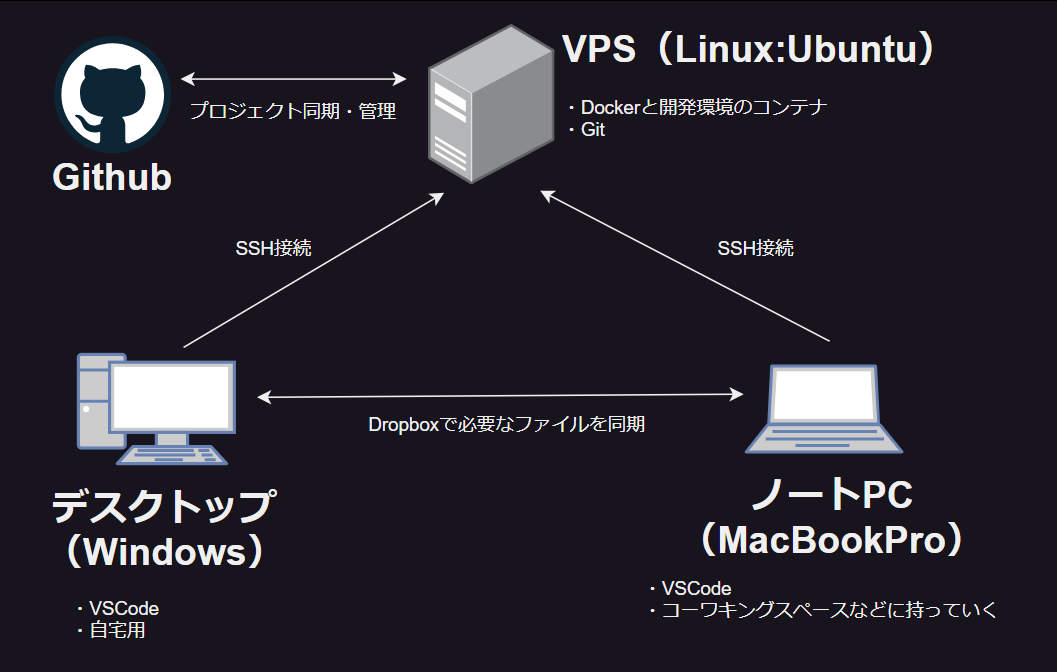 VPSを使った開発環境