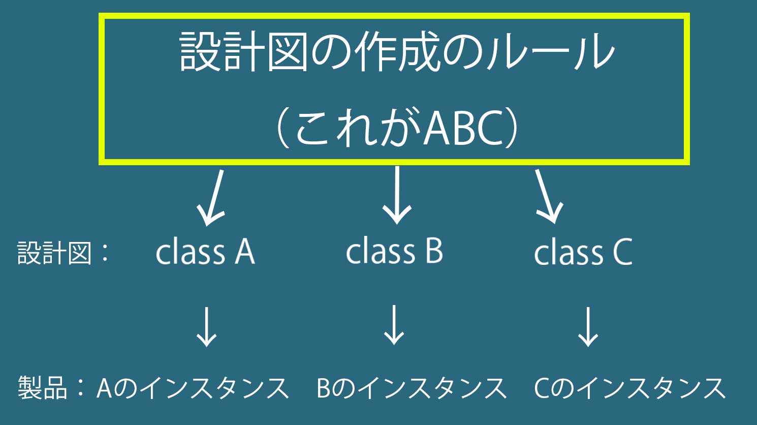 Pythonの抽象基底クラスABCの解説